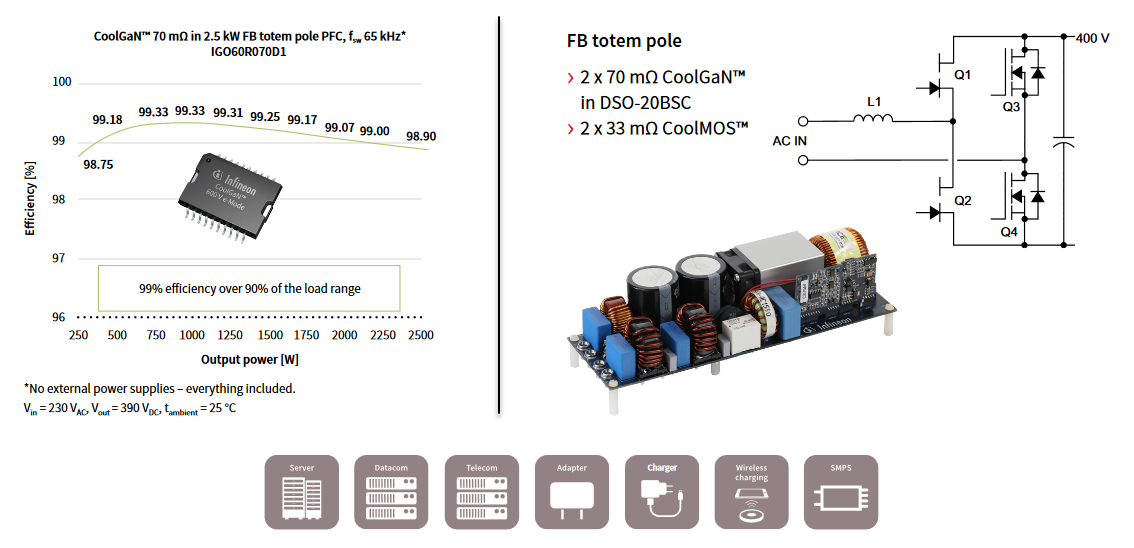 Chart - Infineon Technologies CoolGaN™ Gallium Nitride e-mode HEMTs